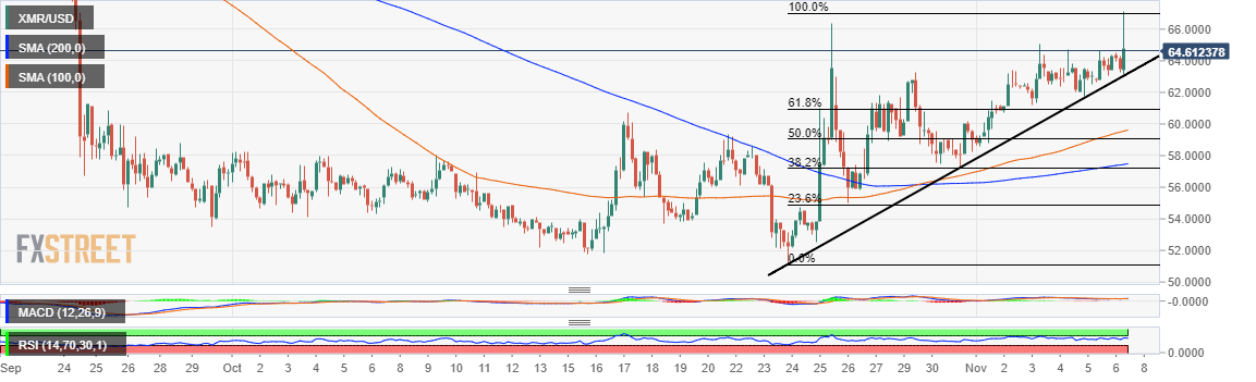 Xmr Usd Chart