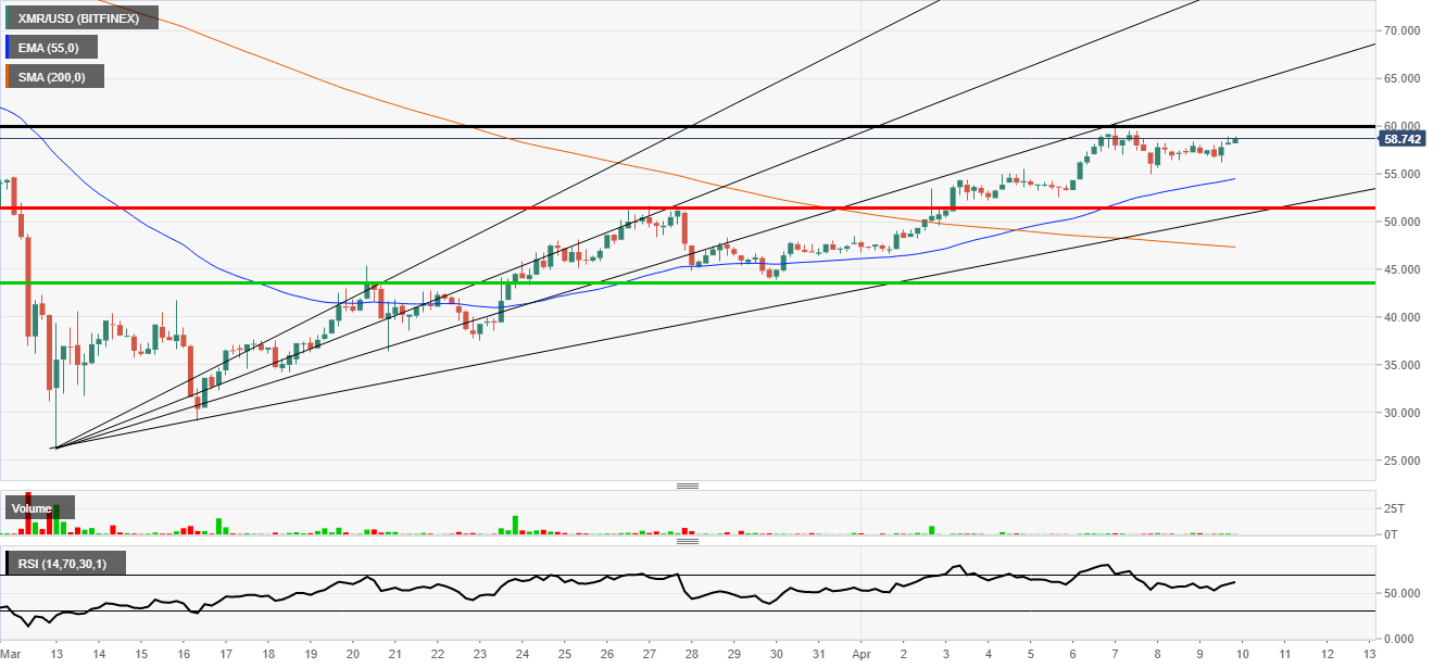 Monero Gann Analysis