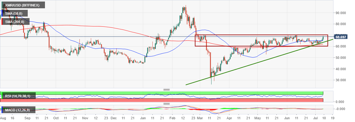 XMR/USD price chart