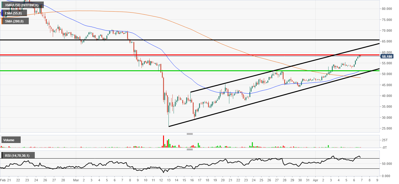 Monero Price Analysis