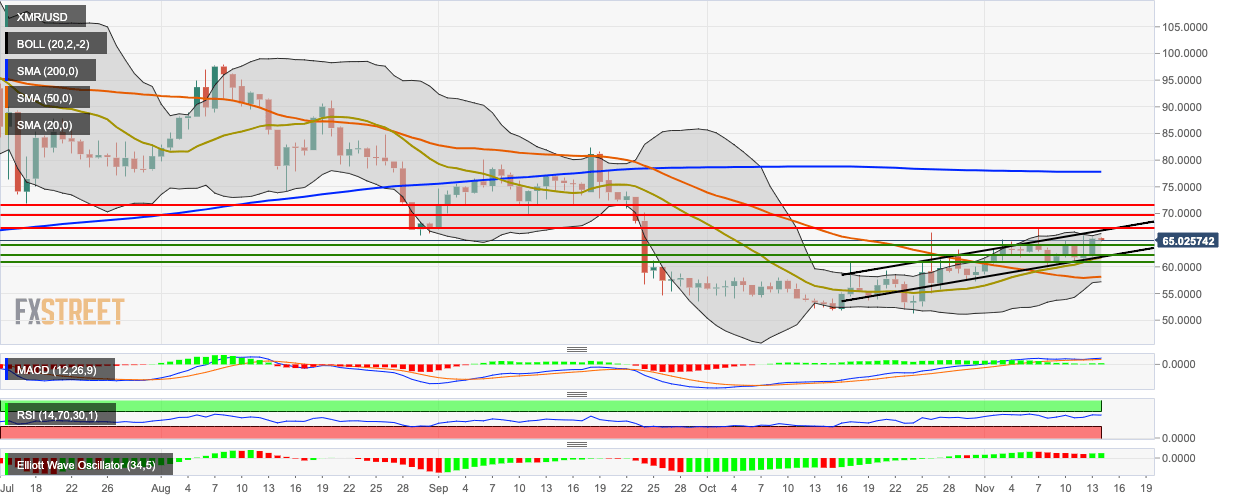 Xmr Usd Chart