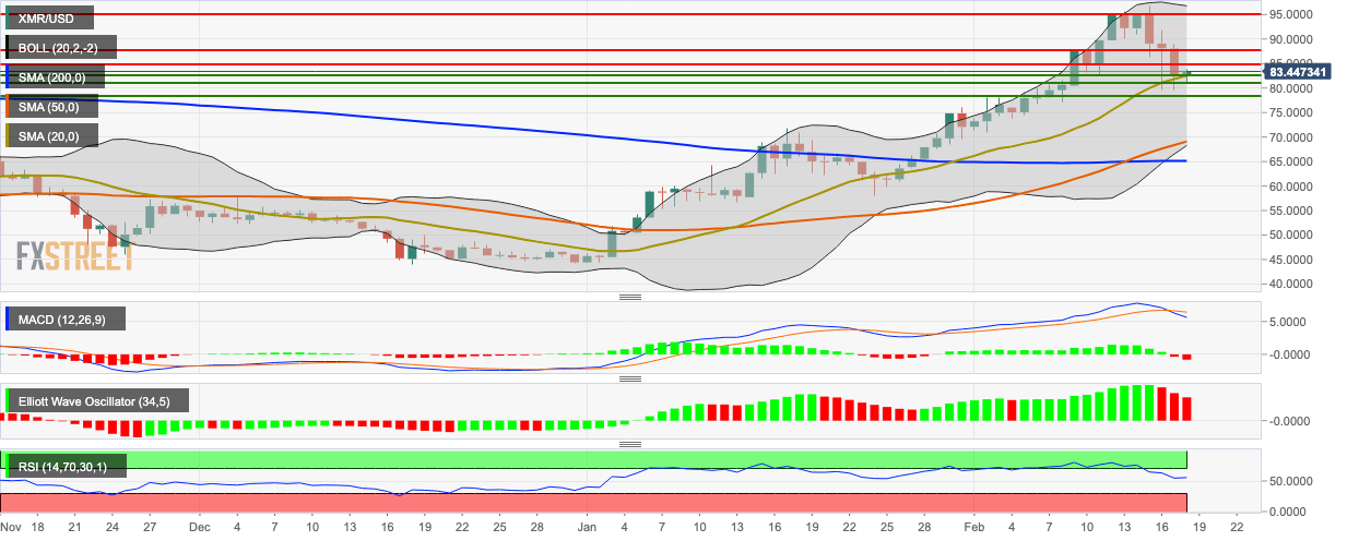 XMR/USD daily chart