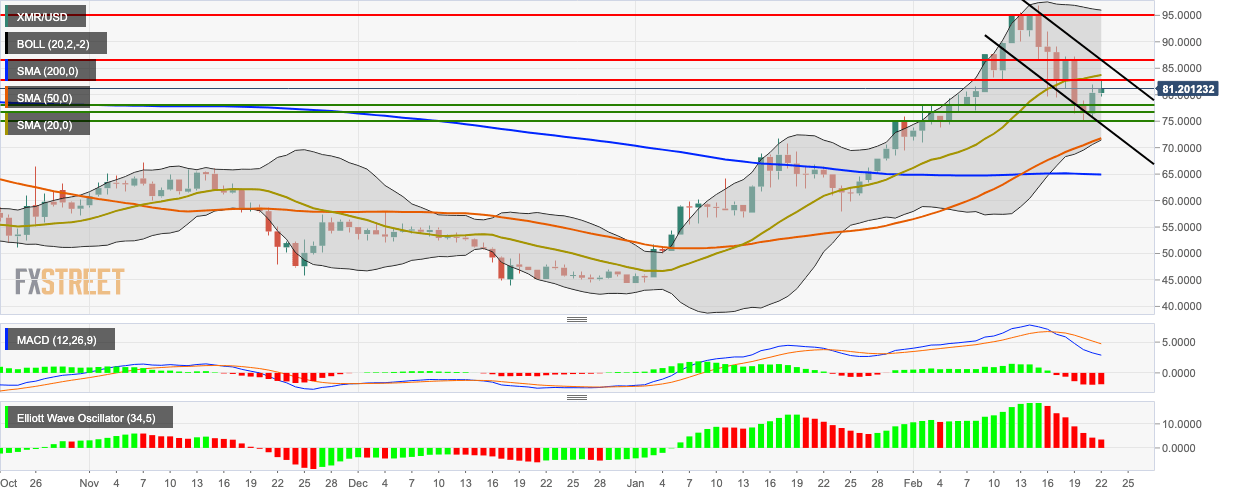 XMR/USD daily chart