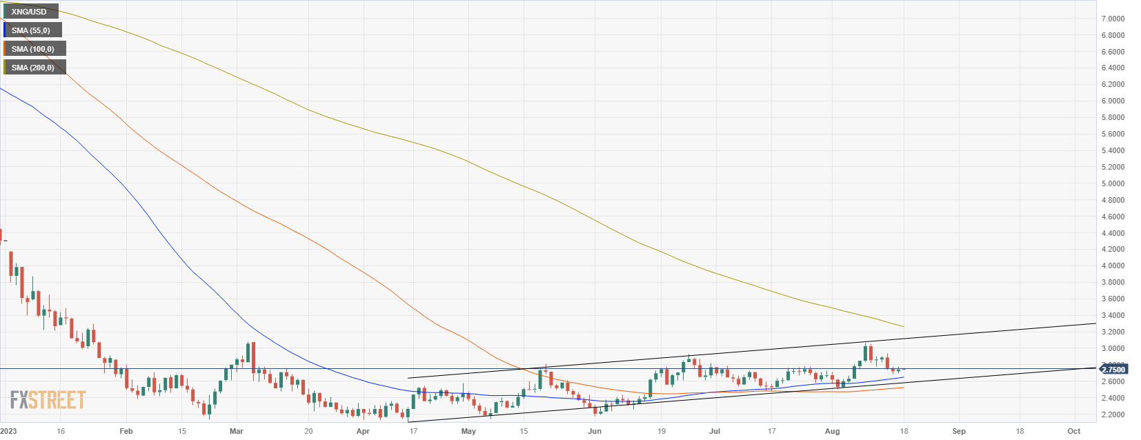 XNG/USD Daily Chart