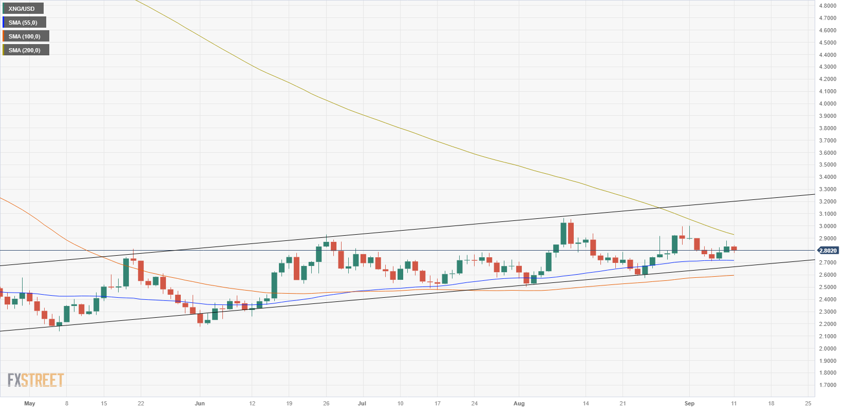 XNG/USD (Daily Chart)