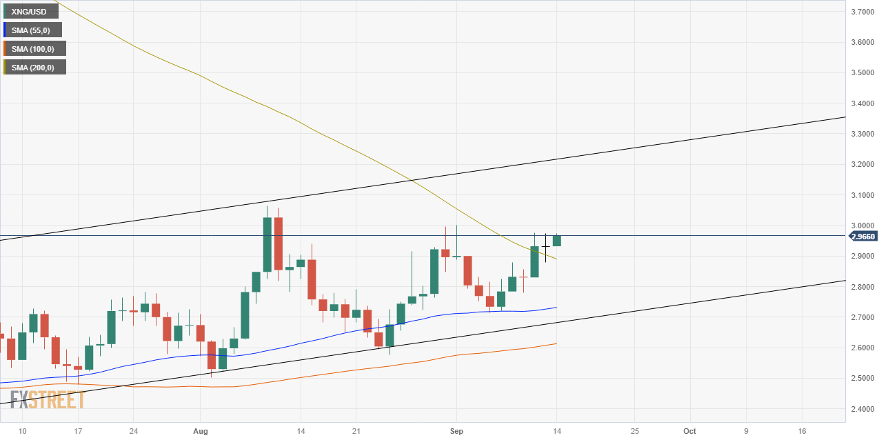 XNG/USD (дневной график)