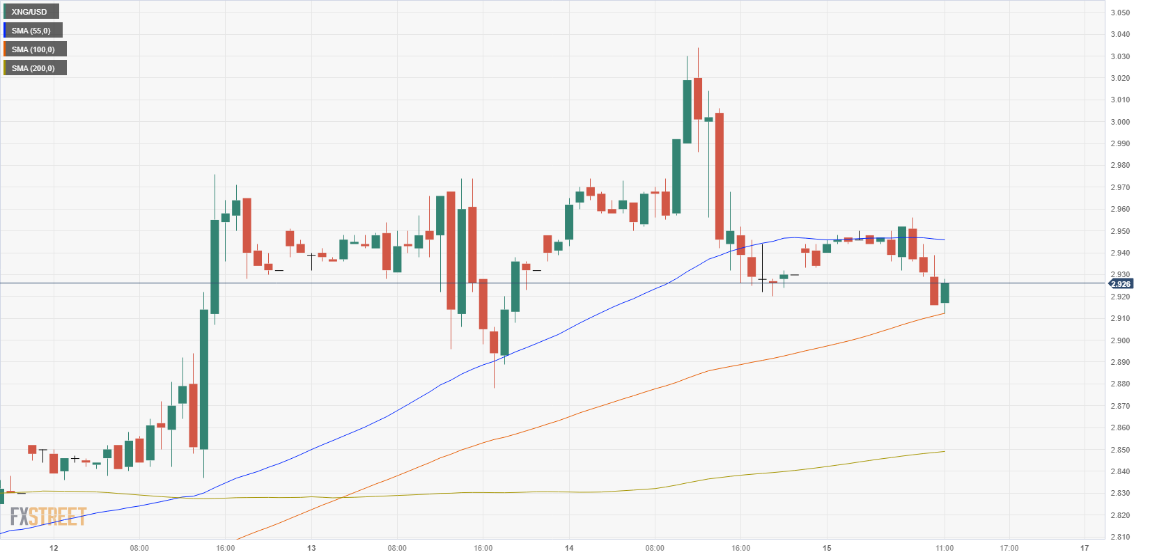 XNG/USD (60-минутный график)