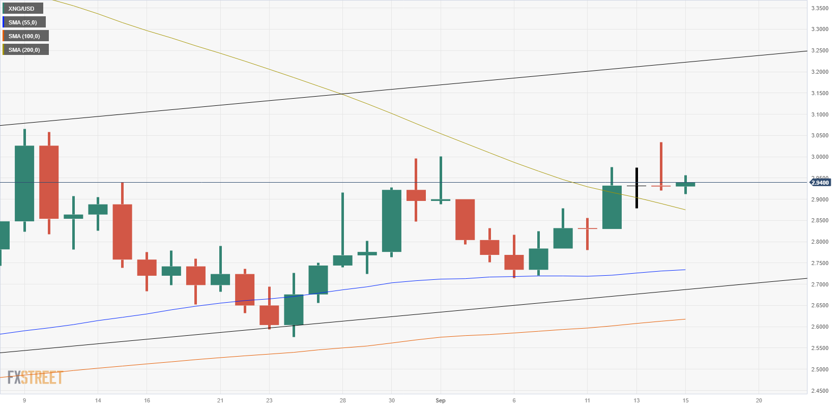 XNG/USD (60min Chart)