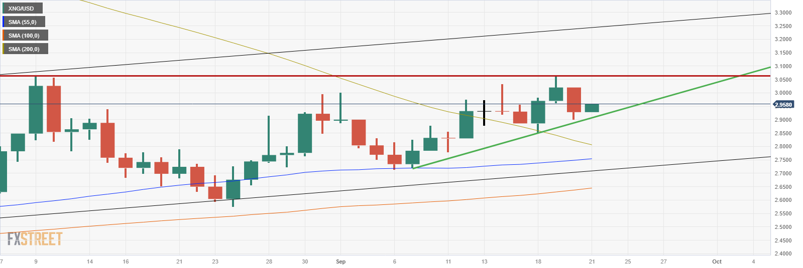 XNG/USD (Daily Chart)