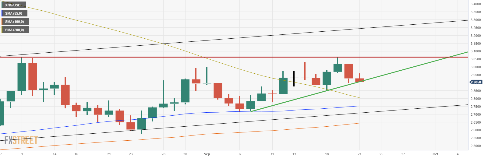 XNG/USD (Daily Chart)