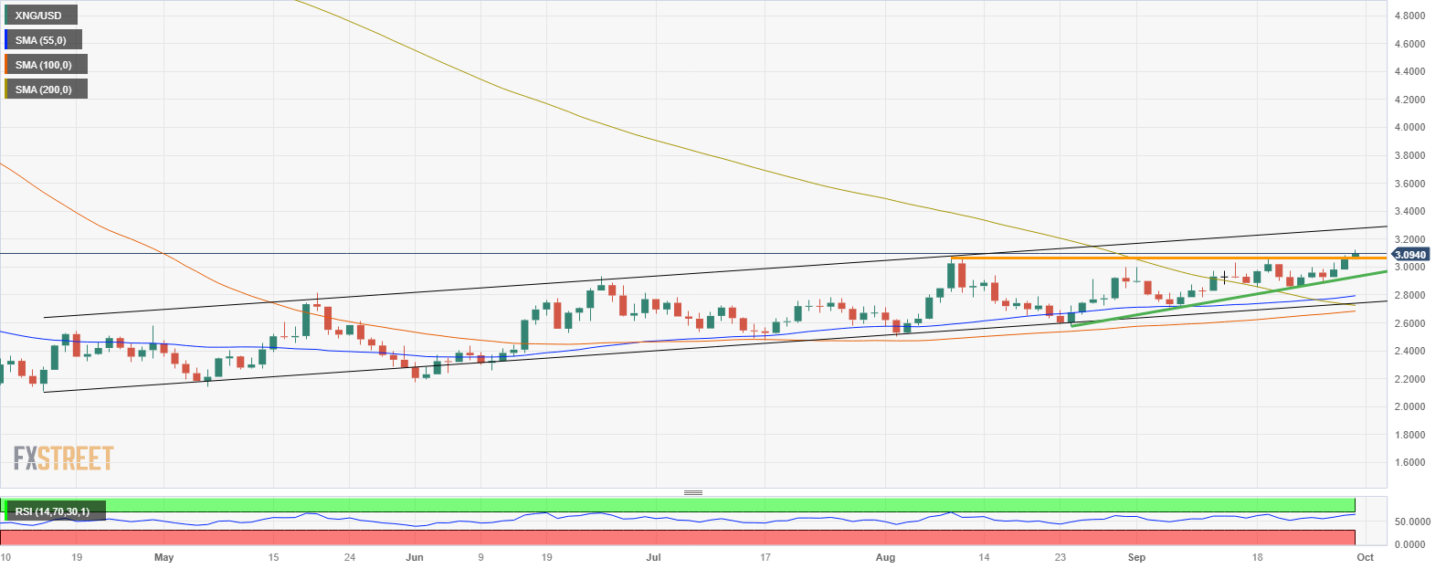 XNG/USD (Daily Chart)