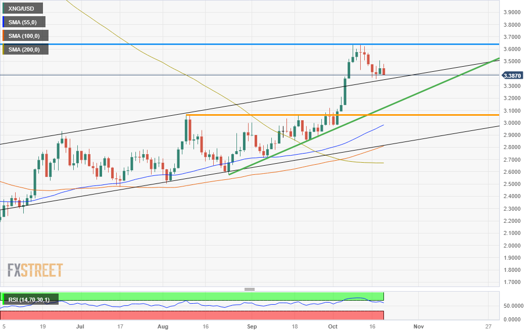 XNG/USD (Daily Chart)