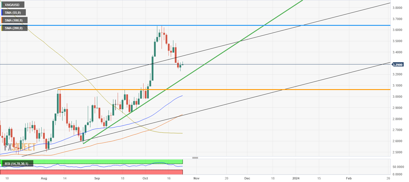 XNG/USD (Daily Chart)