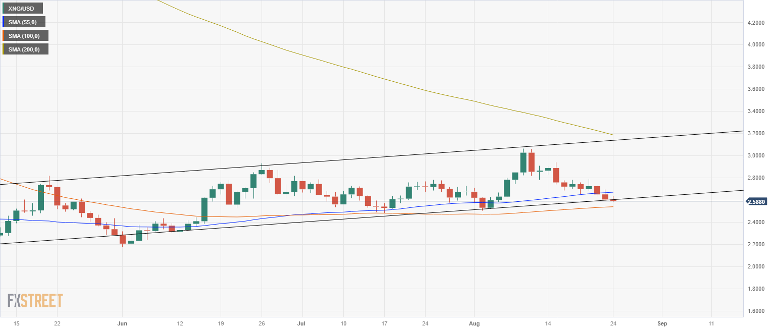 XNG/USD (Daily Chart)