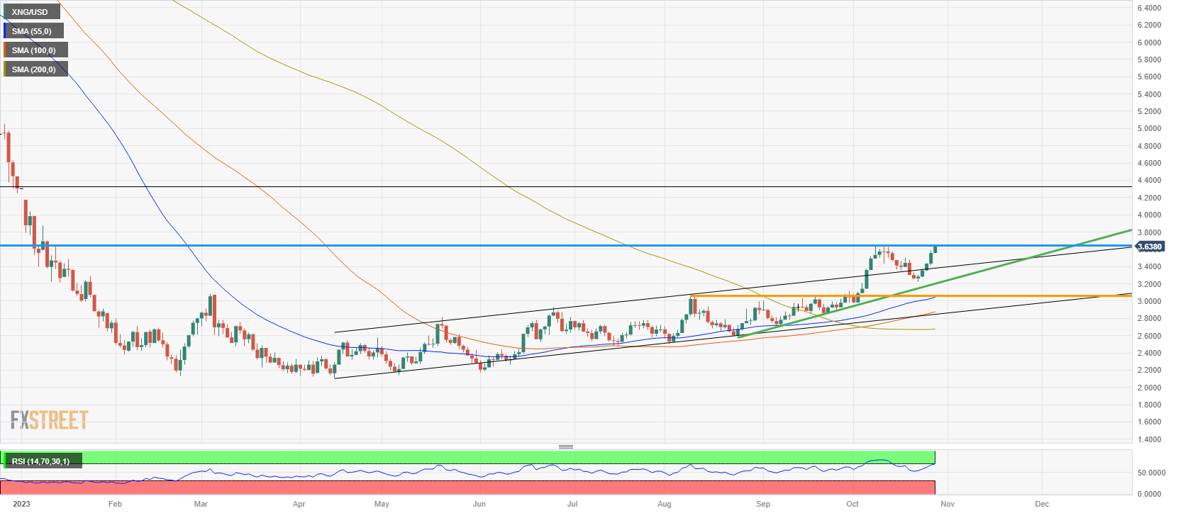 XNG/USD (Daily Chart)