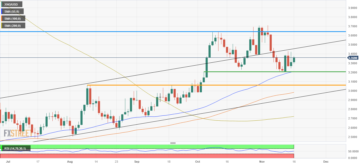 XNG/USD (дневной график)