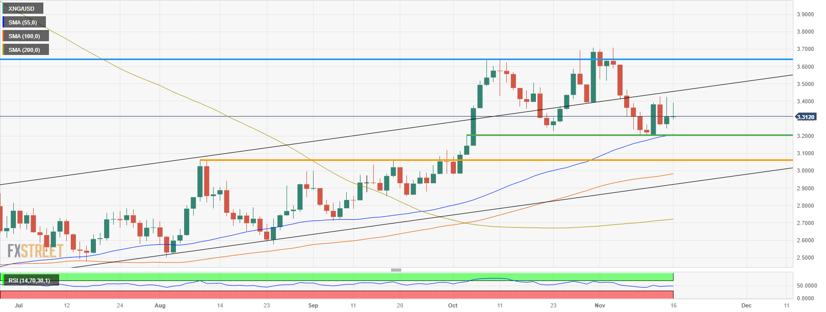 XNG/USD (Daily Chart)