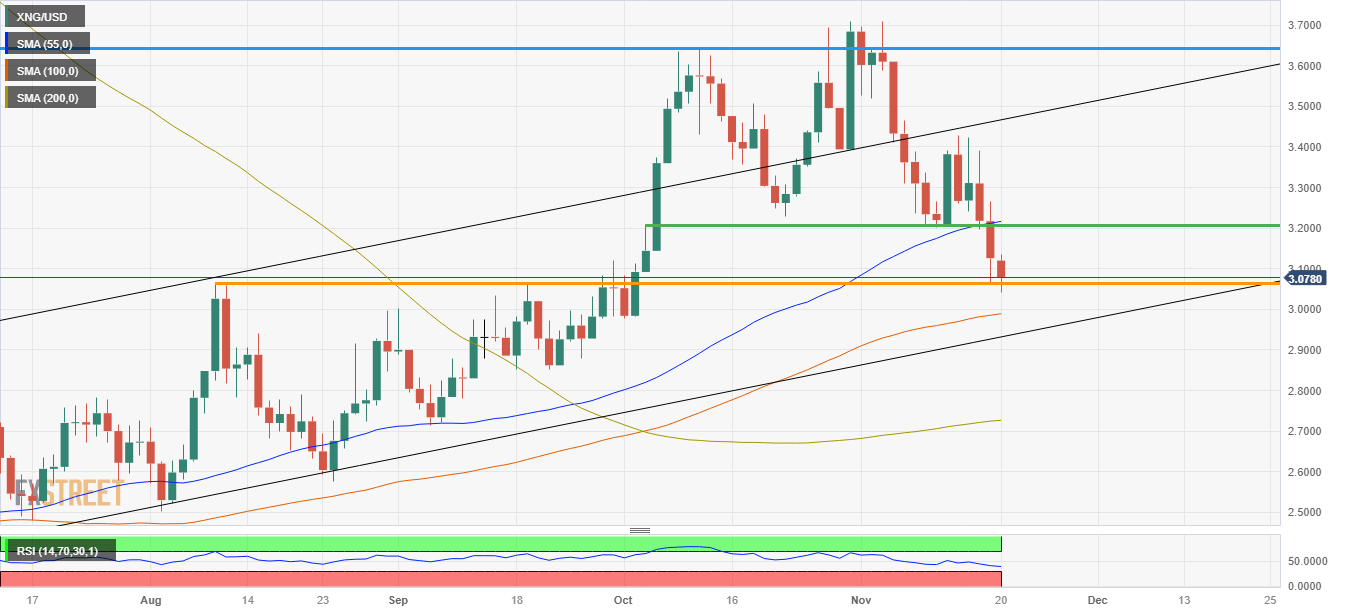 XNG/USD (Daim ntawv qhia hnub)