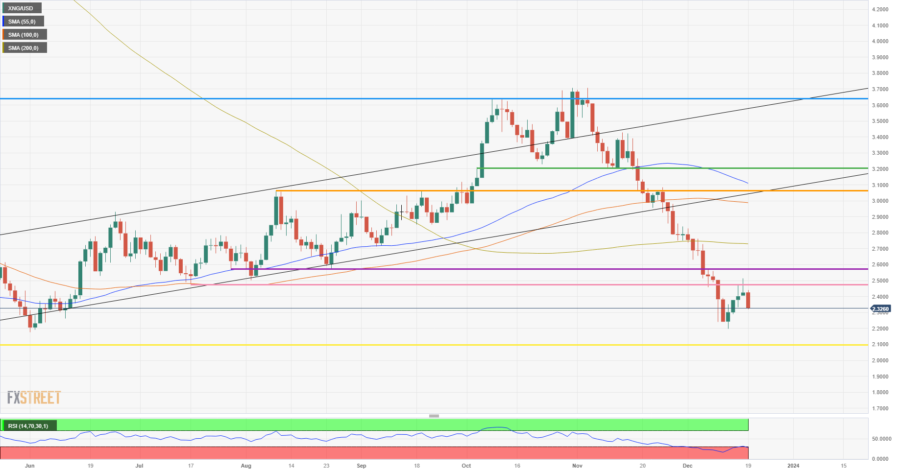 XNG/USD (Daily Chart)
