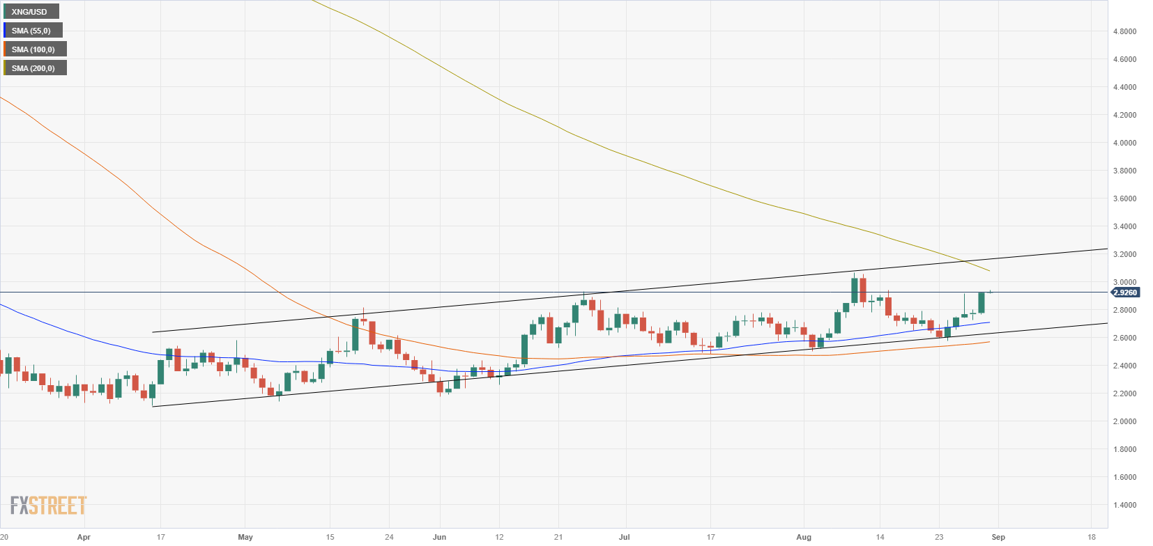 XNG/USD (Daily Chart)