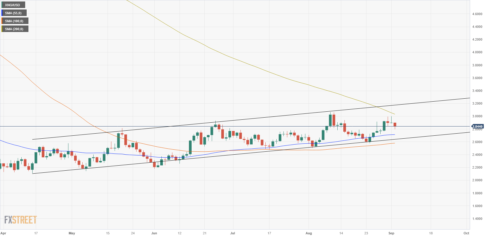 XNG/USD (Daily Chart)