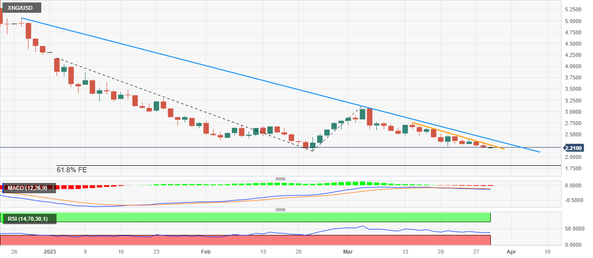 Анализ цен на природный газ: XNG/USD, похоже, готова обновить многомесячный минимум около $2,00