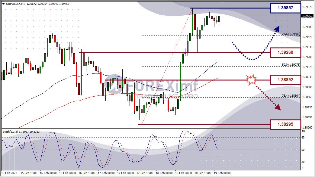 Gbp Usd Lanjutkan Uptrend Kembali Tertahan Resistance