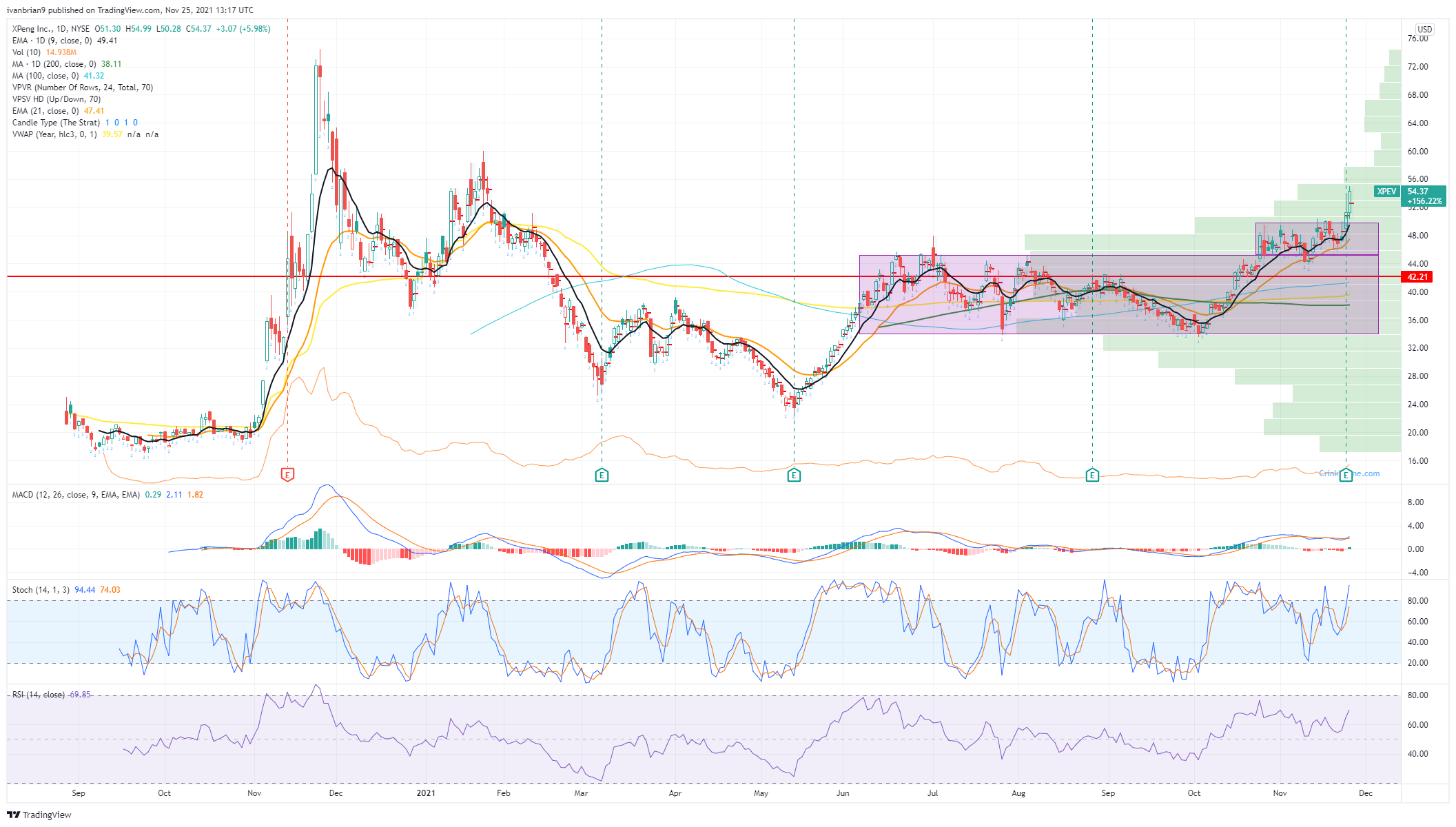 XPeng Stock Price and Forecast XPEV targets 75