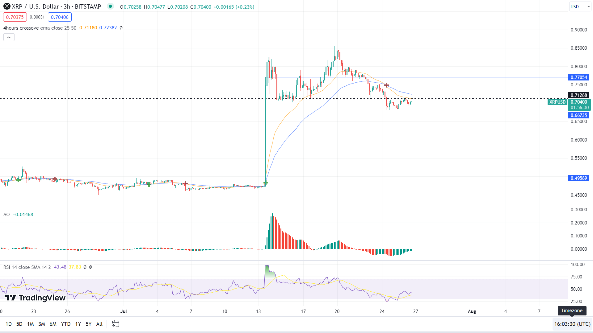 XRP/USD 3-hour chart
