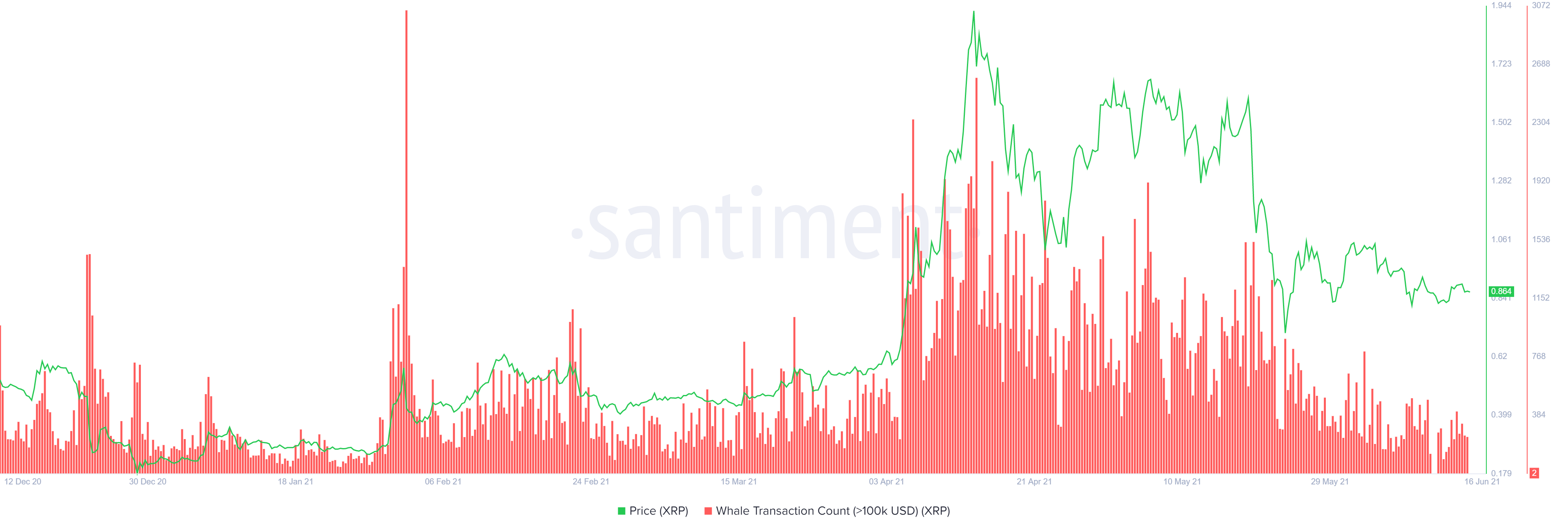 XRP whale transaction count chart