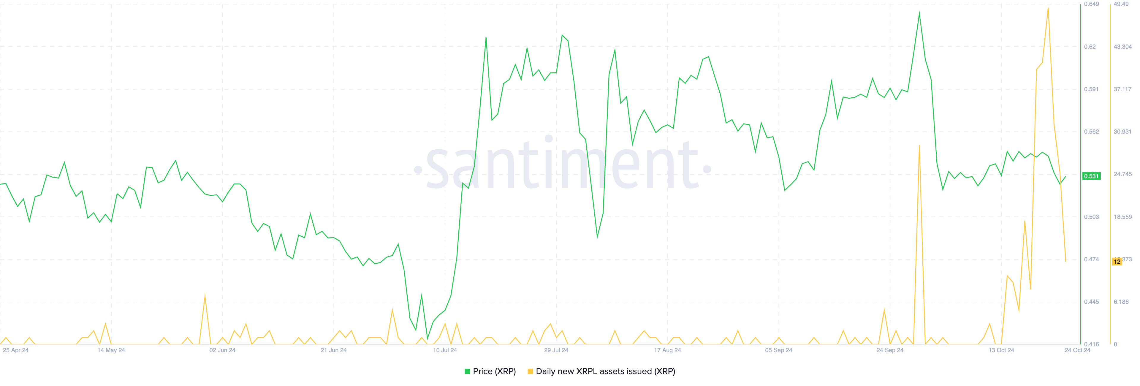 XRP climbs as new tokens issued on Ripples XRP Ledger hit a new all-time high