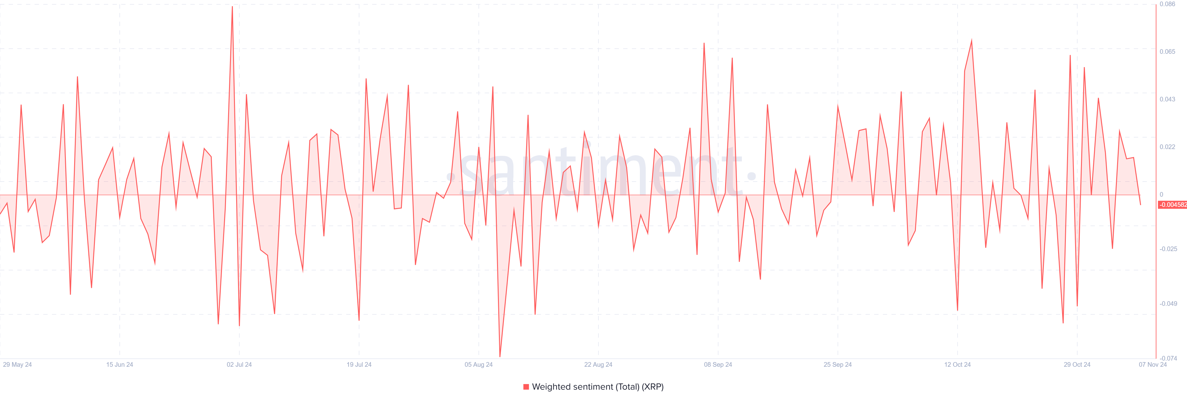 XRP Weighted Sentiment | Santiment