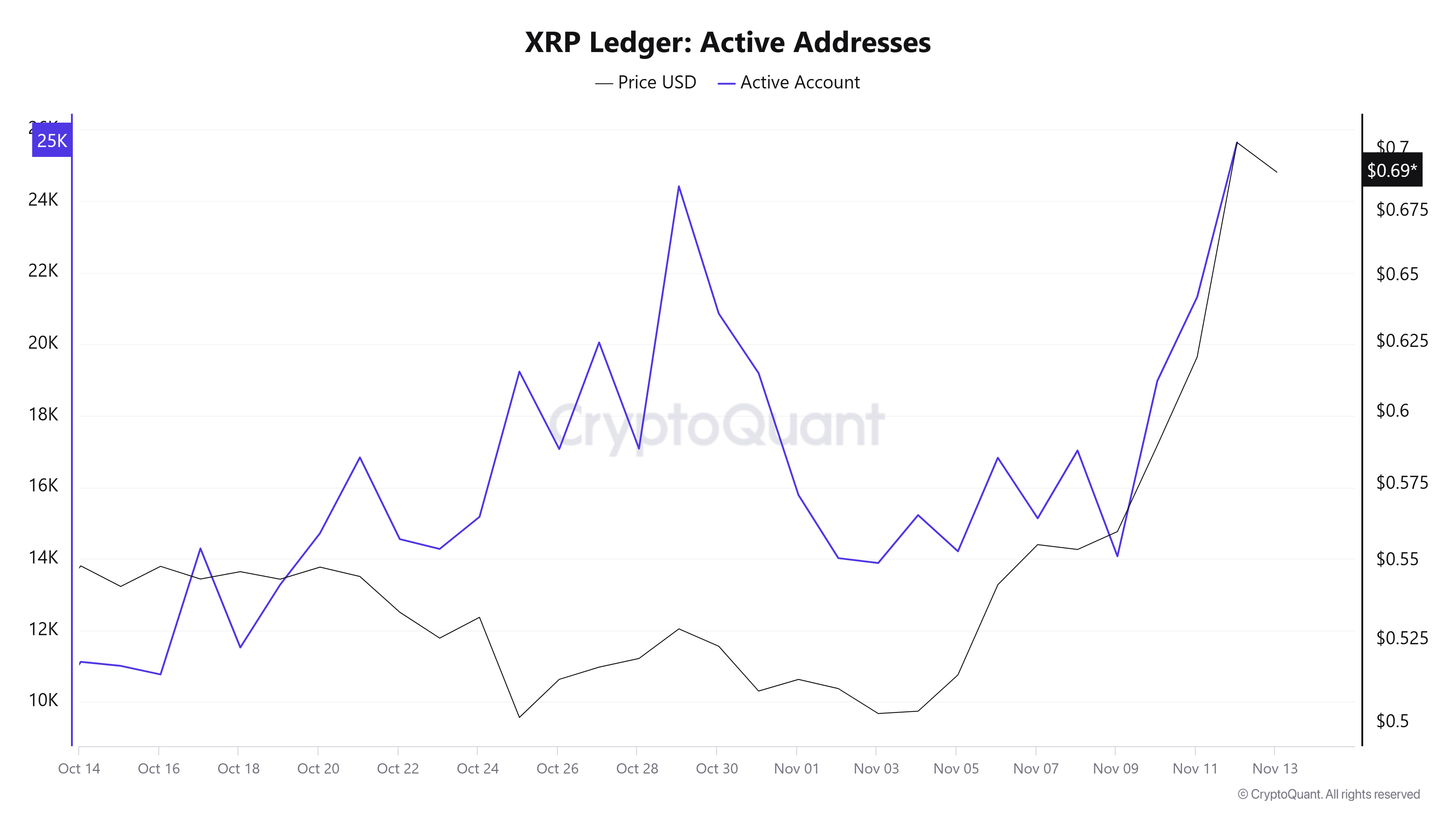 XRP Active Addresses