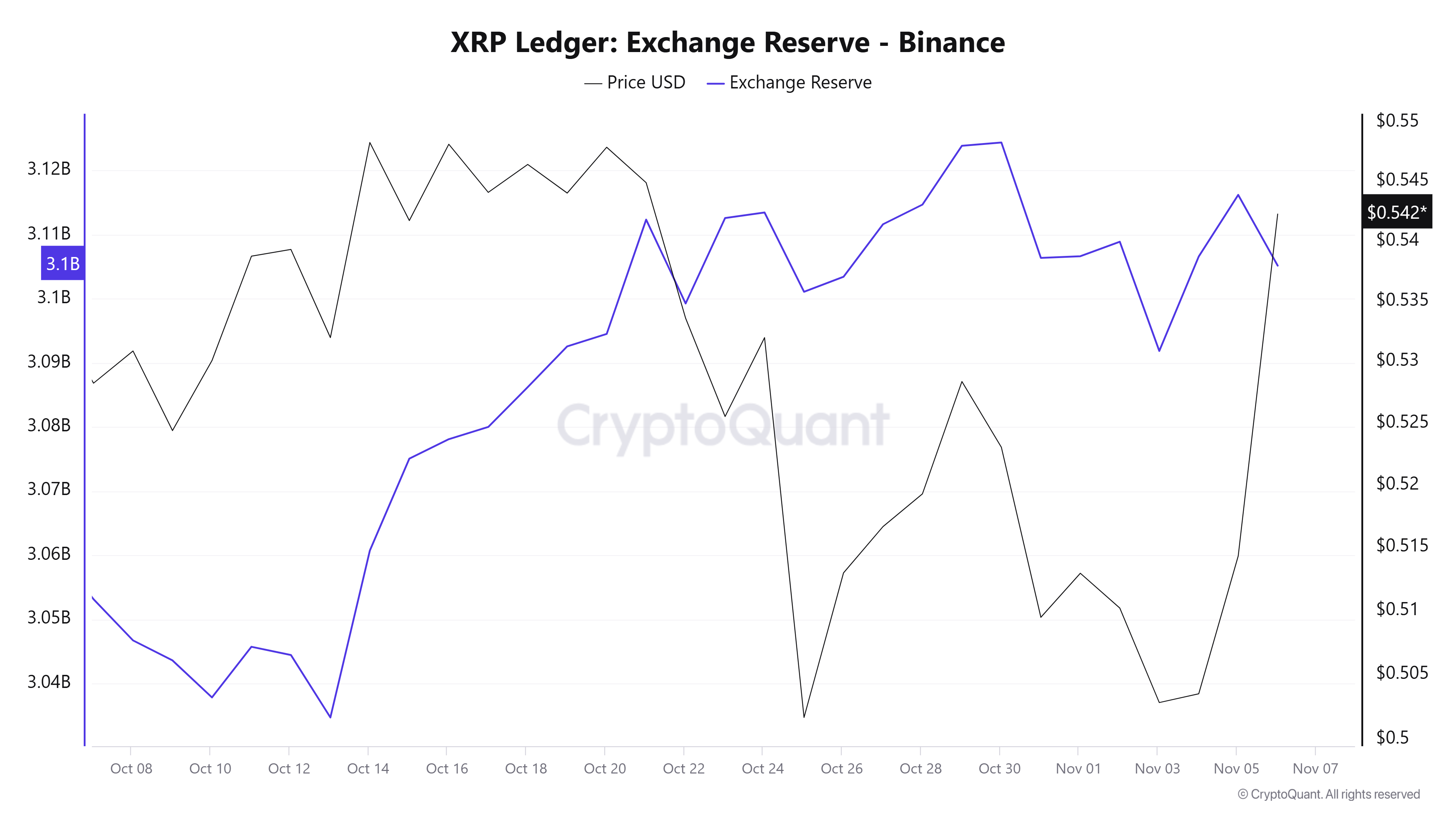 XRP Exchange Reserve - Binance | CryptoQuant