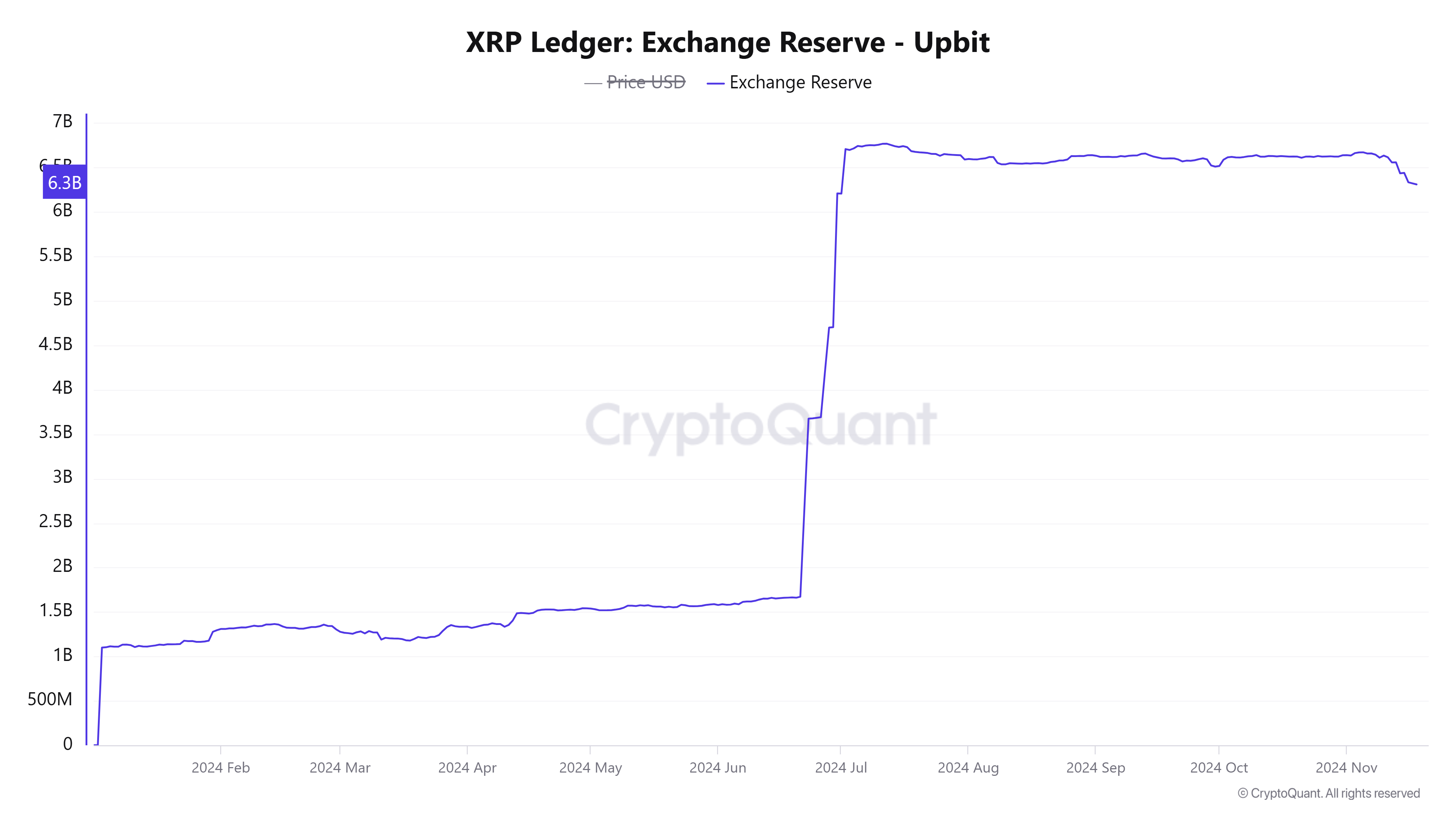 XRP Exchange Reserve - Upbit