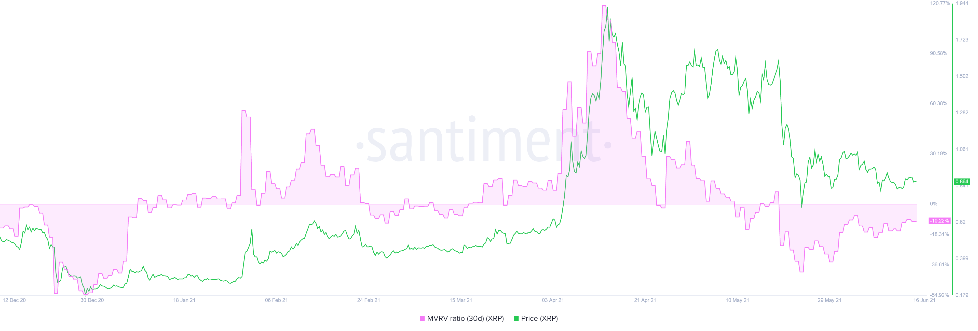 XRP 30-day MVRV chart