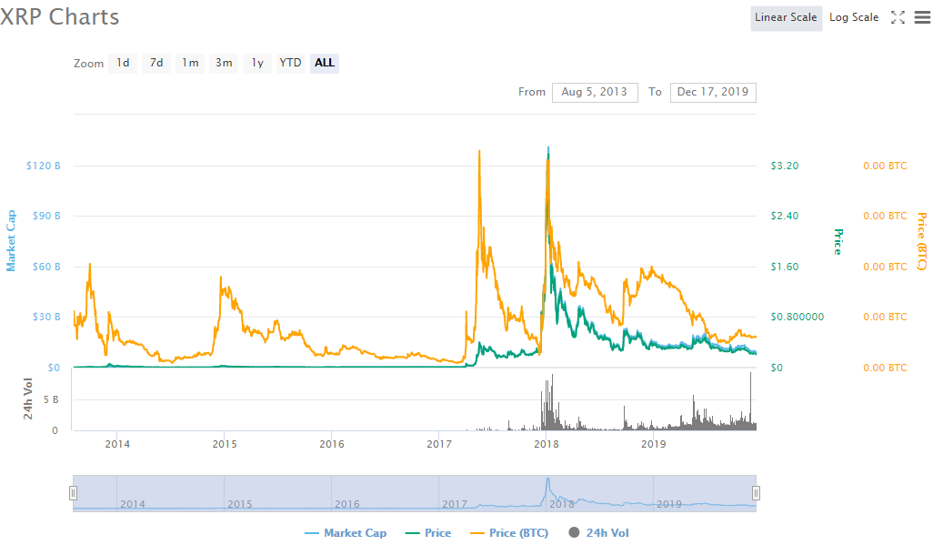 Get Xrp Coin Price Chart In Inr Pictures