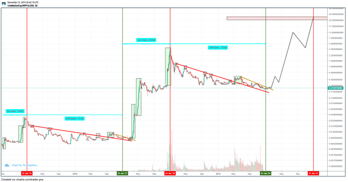 ripple s xrp price forecast 2020 the glimpse of hope ripple s xrp price forecast 2020 the