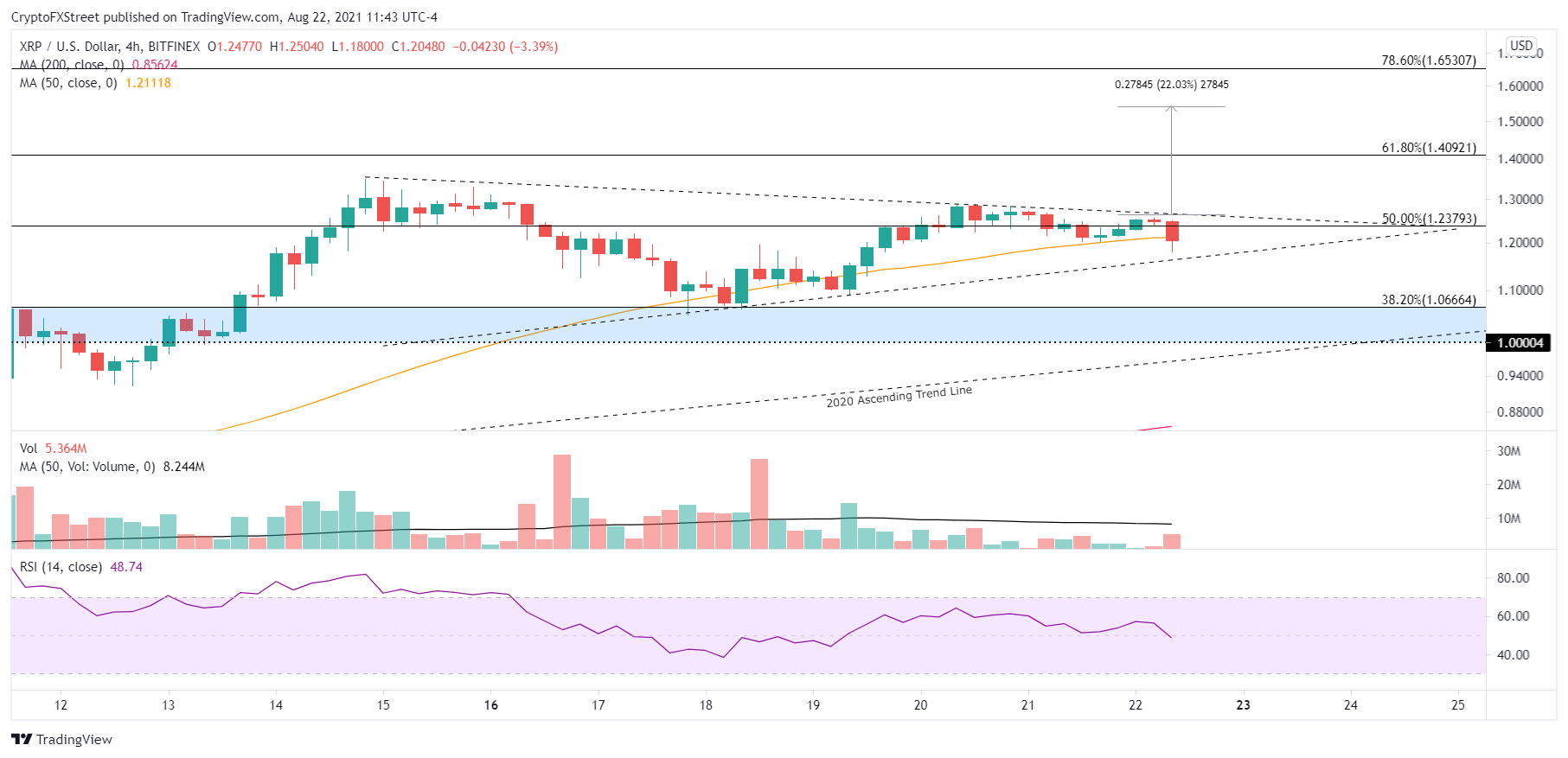 XRP Price Forecast Ripple to continue thrust higher, targets 1.65