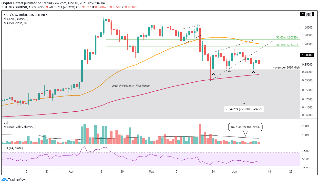 XRP/USD daily chart