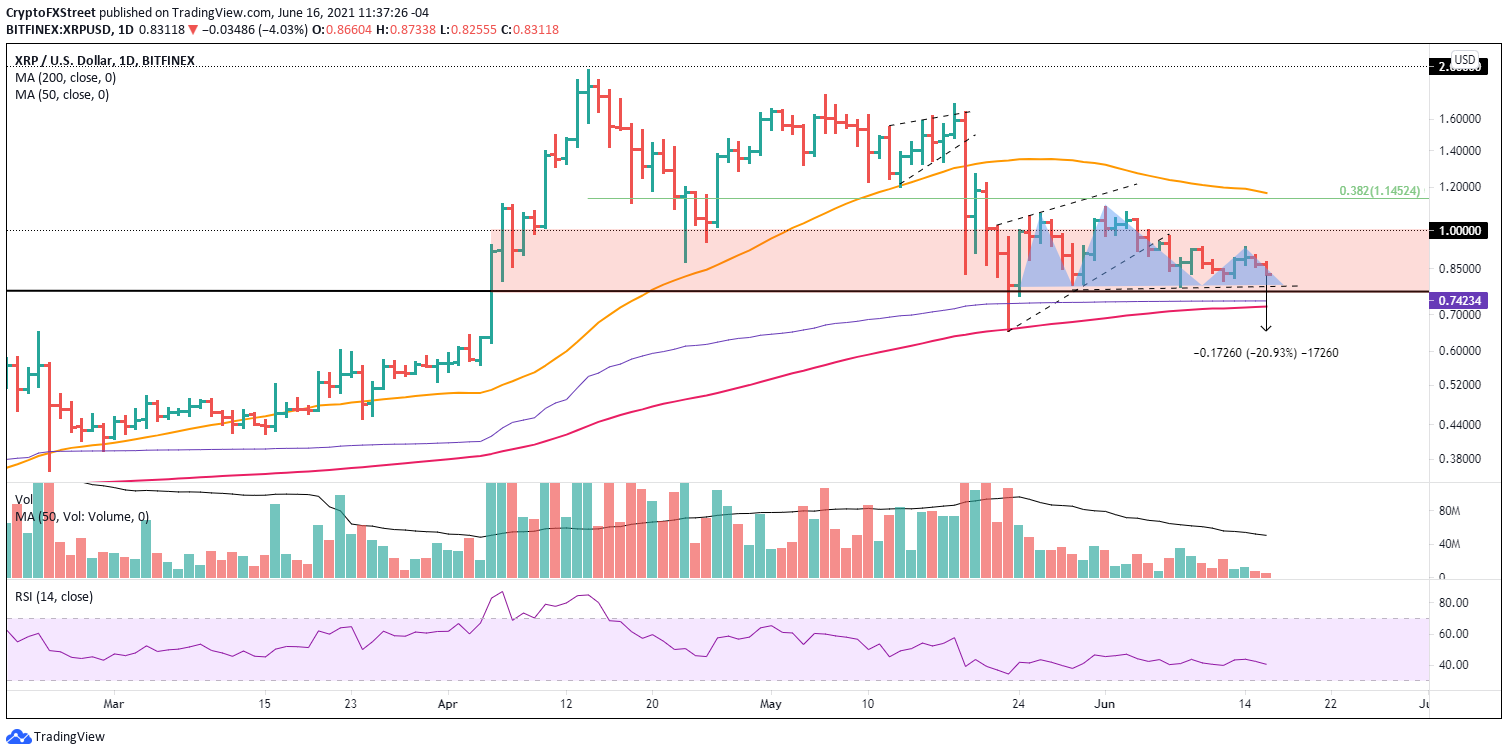 XRP/USD daily chart