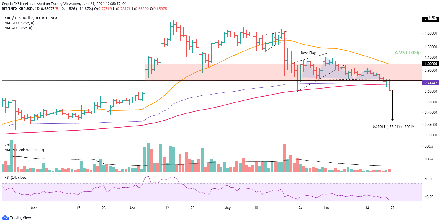 XRP/USD daily chart