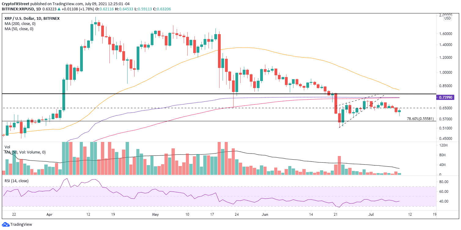 XRP/USD daily chart