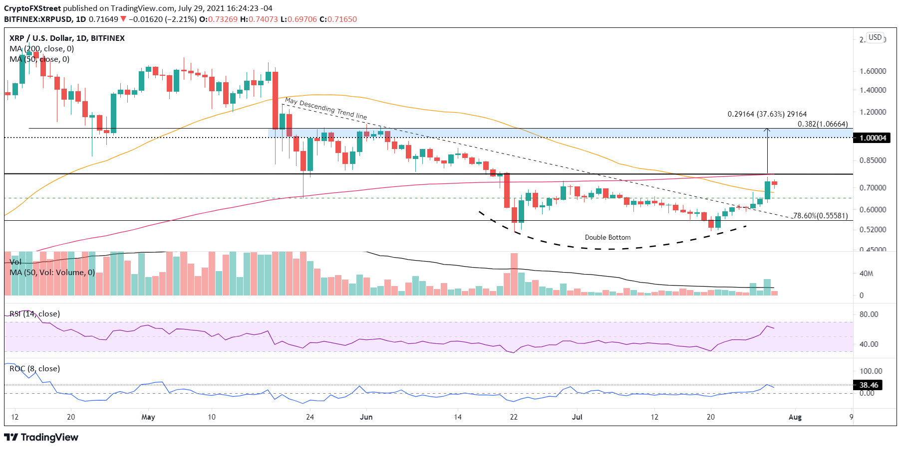 XRP/USD daily chart