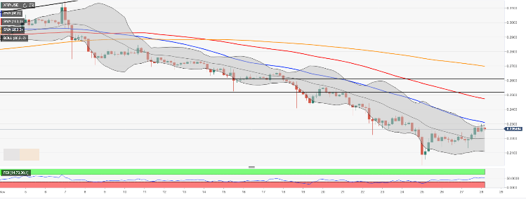 Ripple Analyse - Chart