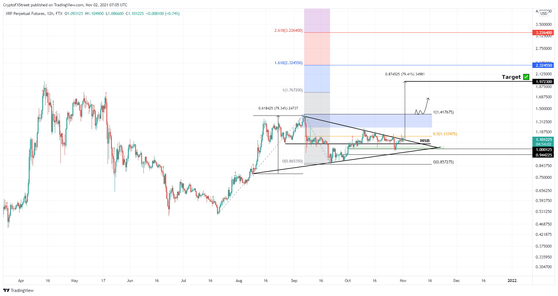 XRP/USDT 12-hour chart