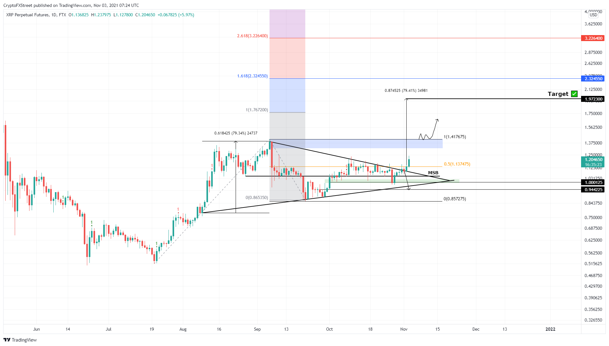 XRP/USD 1-day chart