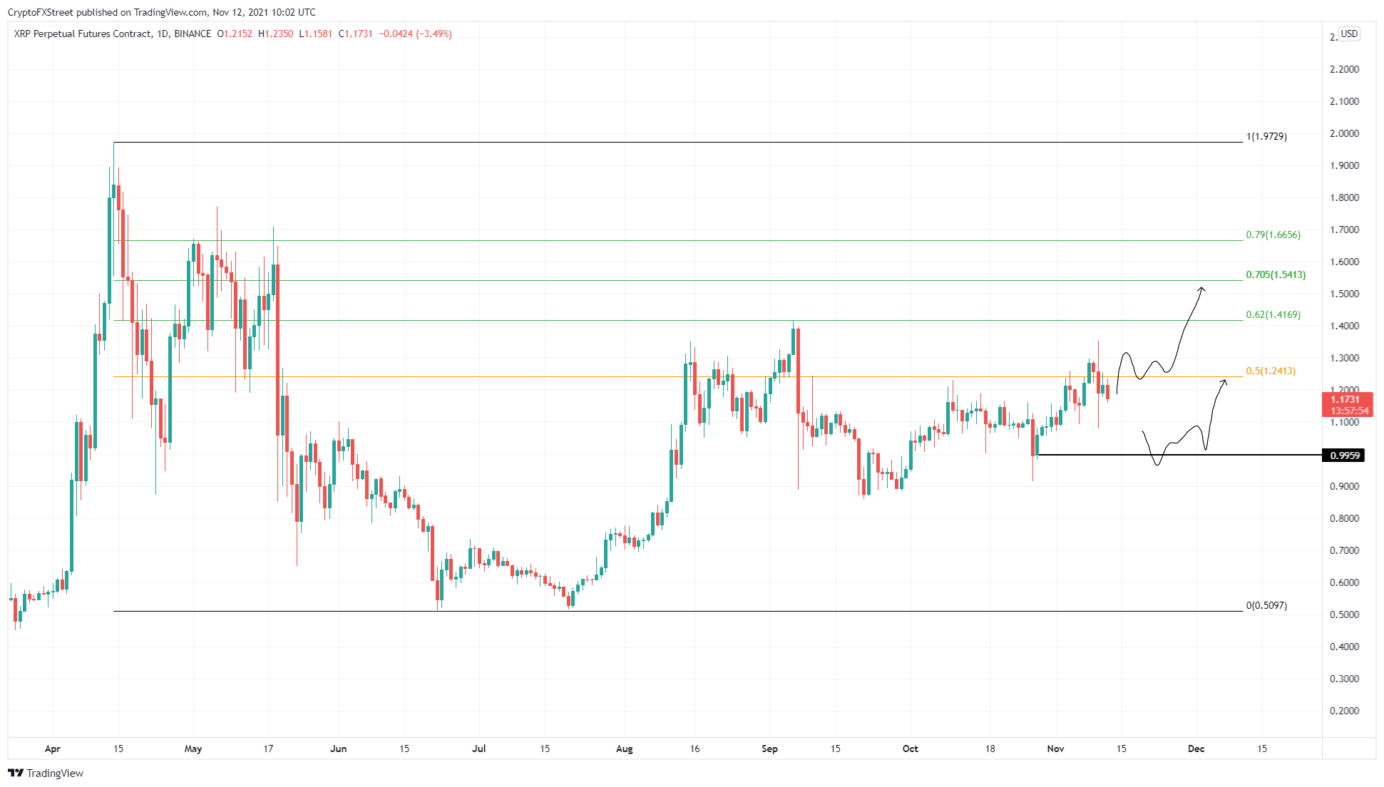 Gráfico de preço de XRP