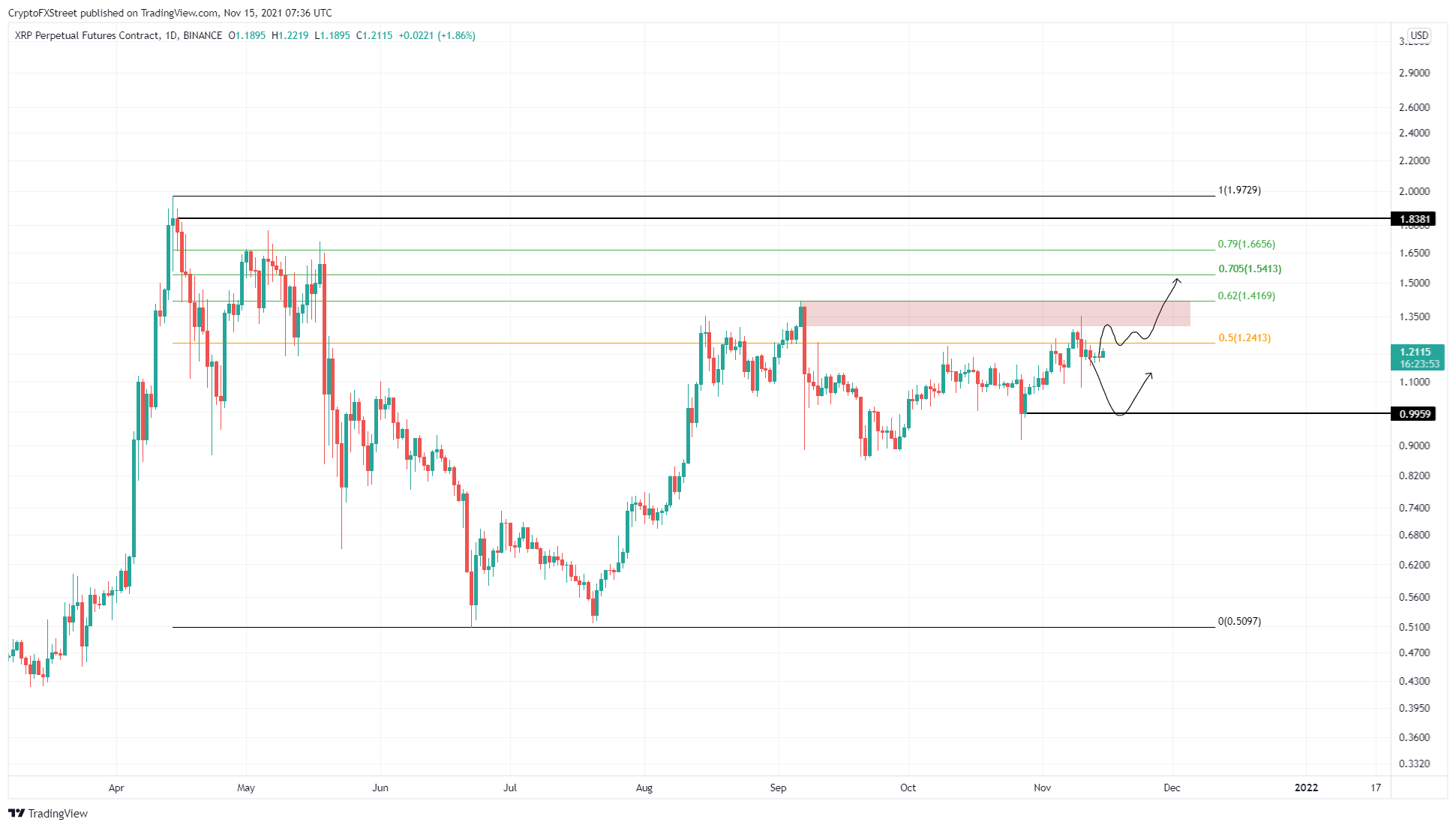 XRP/USD 1-day chart