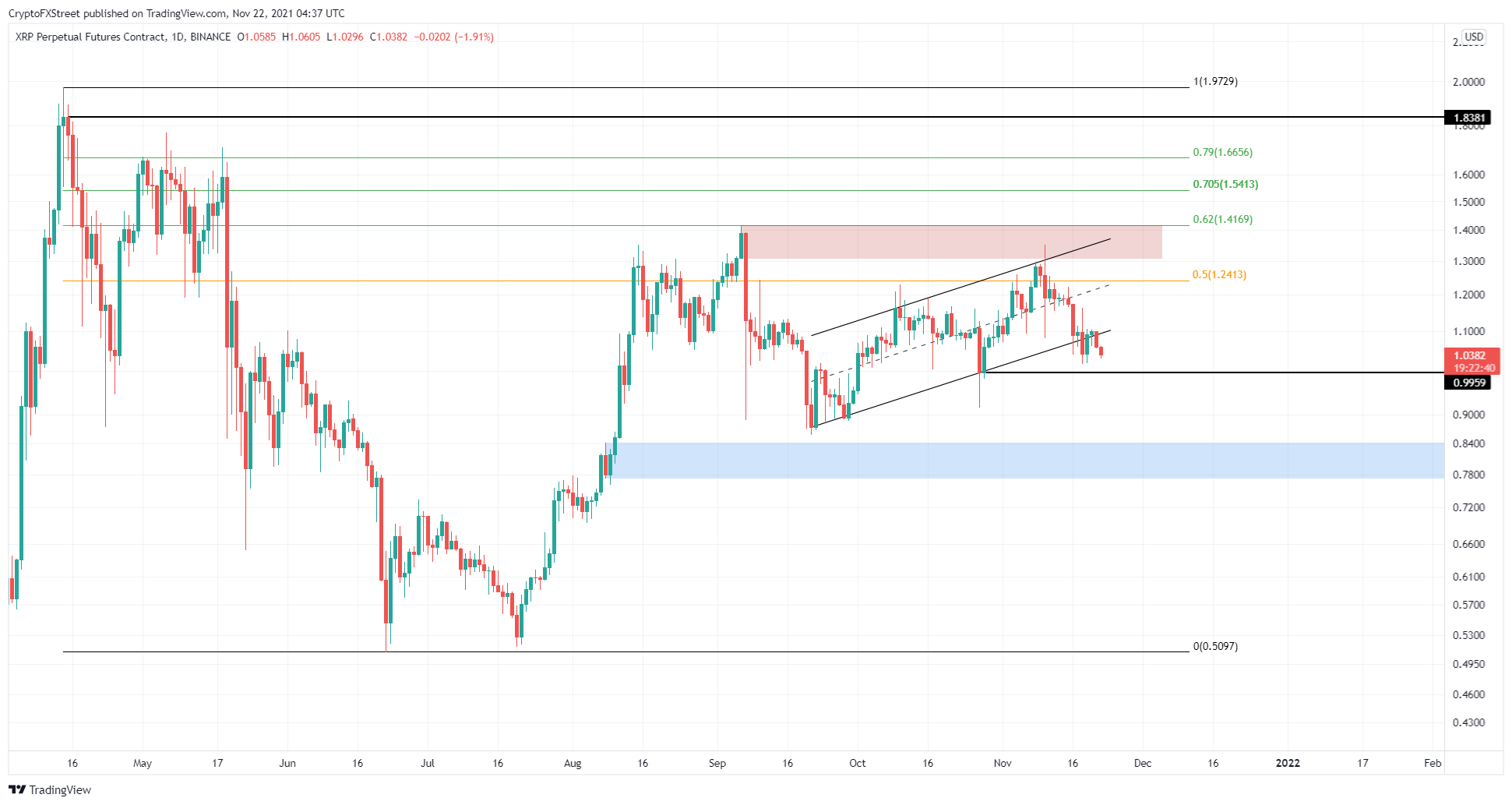 1 day XRP/USD chart